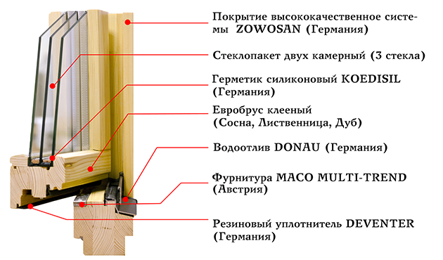 Используемый брус, фурнитура и комплектующие